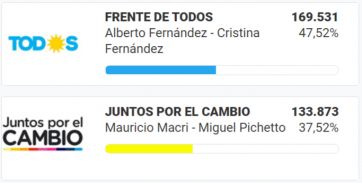 El Frente de Todos con Alberto Fernández arrasó en la Patagonia