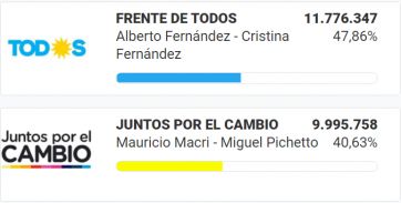 El Frente de Todos con Alberto Fernández arrasó en la Patagonia