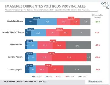 Según una encuesta, Arcioni tiene un 76% de imagen negativa