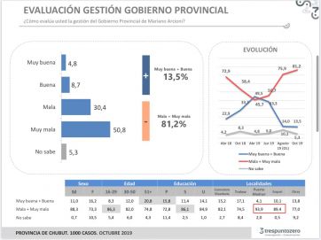 Según una encuesta, Arcioni tiene un 76% de imagen negativa