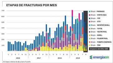 Fuerte caída de la actividad en Vaca Muerta