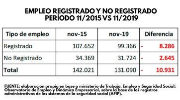 La caída del empleo puso a la oposición con los tapones de punta