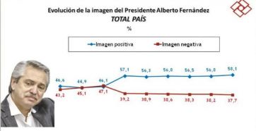 Encuesta: la imagen positiva de Alberto creció más de 11 puntos en menos de un año