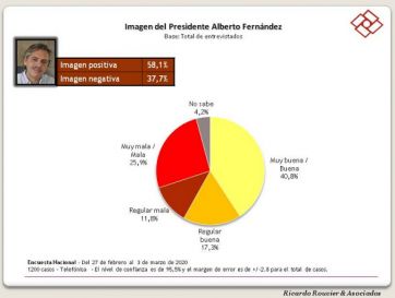 Encuesta: la imagen positiva de Alberto creció más de 11 puntos en menos de un año