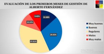 Según un último sondeo, se estira la luna de miel de Alberto