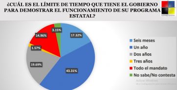 Según un último sondeo, se estira la luna de miel de Alberto