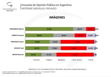Los políticos con mayor imagen positiva durante la pandemia: Alberto Fernández y Horacio Rodríguez Larreta