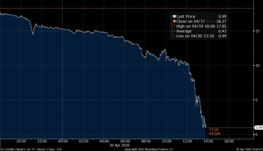 Caída histórica: el barril de petróleo estadounidense llega a valer un centavo de dólar