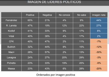 En medio de la emergencia sanitaria, no retrocede la imagen de Alberto Fernández