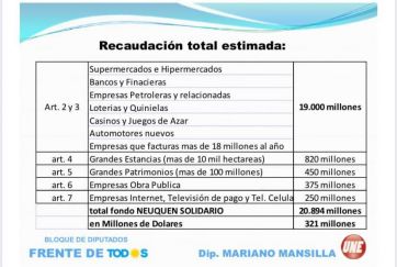 Impulsan que grandes empresas, bancos, petroleras y terratenientes, abonen un impuesto solidario