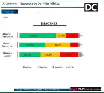 Encuesta Covid- 19: preocupaciones de los vecinos de la Capital e imagen de los dirigentes