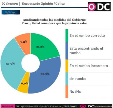 Efecto cuarentena: fuerte caída de la imagen de Alberto Fernández en Neuquén