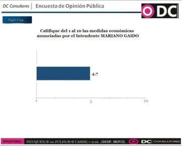Efecto cuarentena: fuerte caída de la imagen de Alberto Fernández en Neuquén