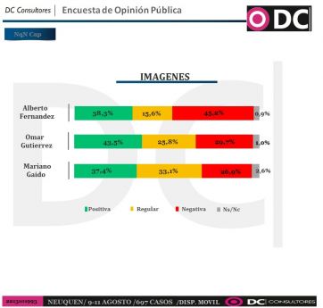 Encuestadora neuquina revela aumento de imagen negativa de los oficialismos