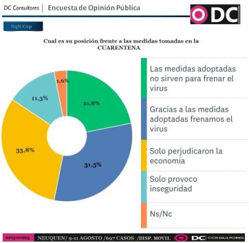 Encuestadora neuquina revela aumento de imagen negativa de los oficialismos