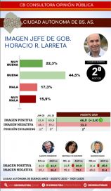 Del primero al último: quiénes tienen la mejor imagen y quiénes la peor