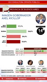 Del primero al último: quiénes tienen la mejor imagen y quiénes la peor
