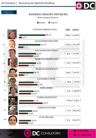 En año preelectoral, cuánto miden los principales referentes provinciales