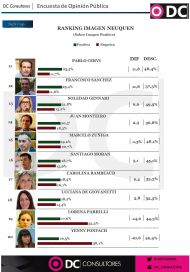 En año preelectoral, cuánto miden los principales referentes provinciales