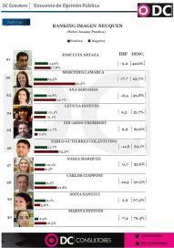 En año preelectoral, cuánto miden los principales referentes provinciales