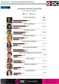 En año preelectoral, cuánto miden los principales referentes provinciales