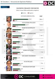 En año preelectoral, cuánto miden los principales referentes provinciales
