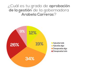 Sufre la imagen de los dirigentes que están al frente de la gestión de la pandemia