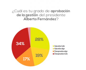 Sufre la imagen de los dirigentes que están al frente de la gestión de la pandemia