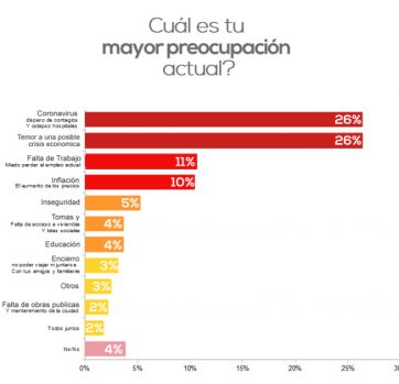 Sufre la imagen de los dirigentes que están al frente de la gestión de la pandemia