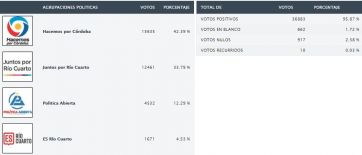 Victoria peronista en Córdoba: el albertismo, los K y el FR con el ganador de la unidad