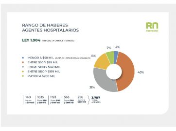 El Ejecutivo indicó que los sueldos del personal del salud están entre los mejores el país