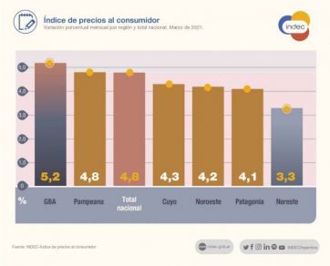 La Inflación de marzo en la región fue del 4,1%