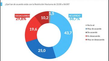 Respaldo a las restricciones en el AMBA y aval para que se endurezcan