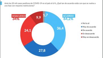 Respaldo a las restricciones en el AMBA y aval para que se endurezcan