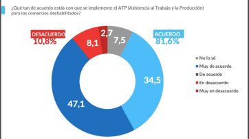 Respaldo a las restricciones en el AMBA y aval para que se endurezcan