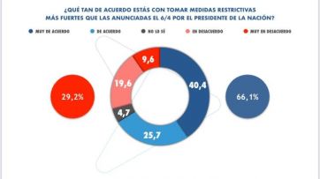 Respaldo a las restricciones en el AMBA y aval para que se endurezcan