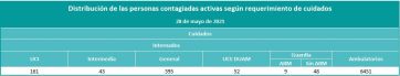 Colapso sanitario: crece el número de personas con Covid que esperan por una cama