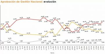 Si las legislativas fueran hoy, Juntos por el Cambio le sacaría tres puntos al oficialismo