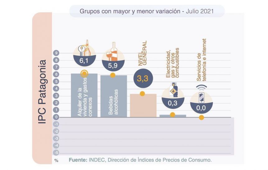 La suba de precios castiga a la Patagonia que en julio registró los números más altos del país