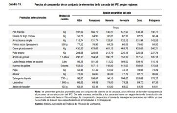 En la Patagonia la inflación de octubre fue de 2,9 por ciento
