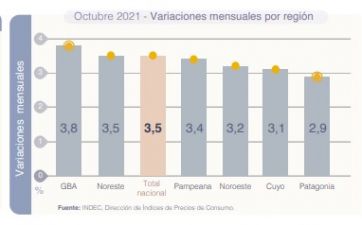 En la Patagonia la inflación de octubre fue de 2,9 por ciento