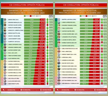 ¿Diciembre pasa factura?: cuánto miden los gobernadores e intendentes patagónicos