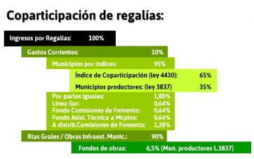 Rio Negro y el reparto de regalías: discusión 2022