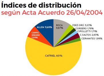 Rio Negro y el reparto de regalías: discusión 2022