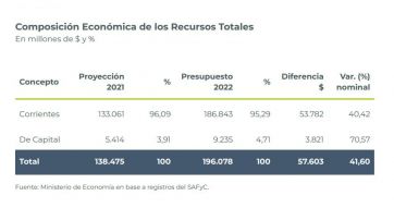 El Presupuesto en Río Negro: los números del 2022