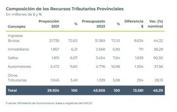 El Presupuesto en Río Negro: los números del 2022