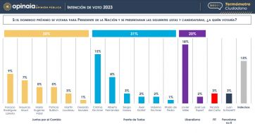 Con el 2023 a la vista, quién es el que mejor se posiciona para llegar al sillón de Rivadavia