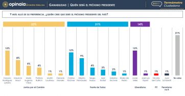 Con el 2023 a la vista, quién es el que mejor se posiciona para llegar al sillón de Rivadavia
