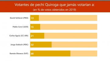 Mucho ruido y pocas nueces: una gran alianza opositora no alcanzaría para ganarle al MPN