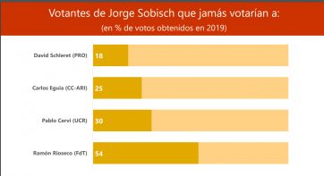 Mucho ruido y pocas nueces: una gran alianza opositora no alcanzaría para ganarle al MPN